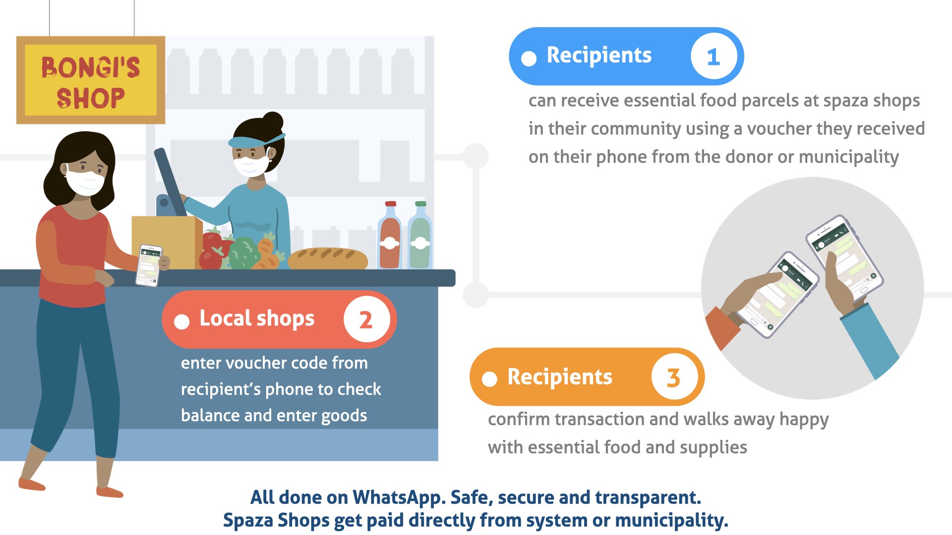 food parcel solutions